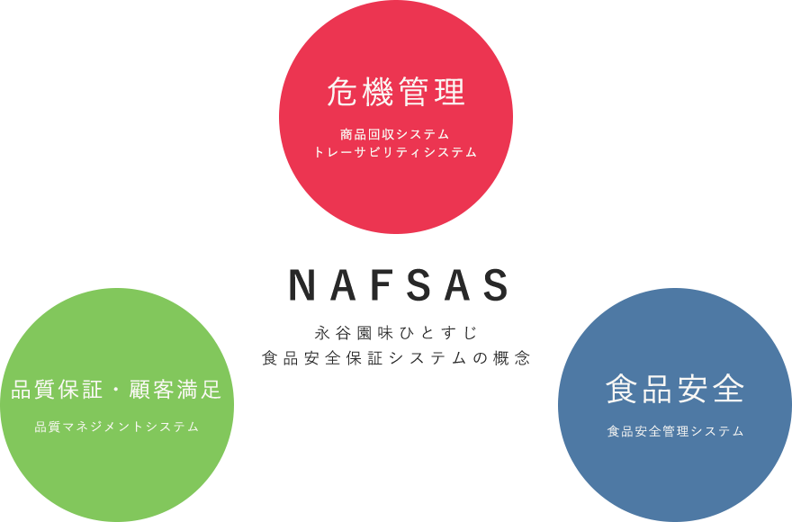 NAFSAS 危機管理、品質保証・顧客満足、食品安全　永谷園味ひとすじ食品安全保証システムの概念