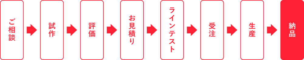 お問い合わせから納品までの流れまでの画像 ご相談→試作→評価→お見積り→ラインテスト→受注→生産→納品